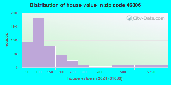 46806 Zip Code (Fort Wayne, Indiana) Profile - homes, apartments ...