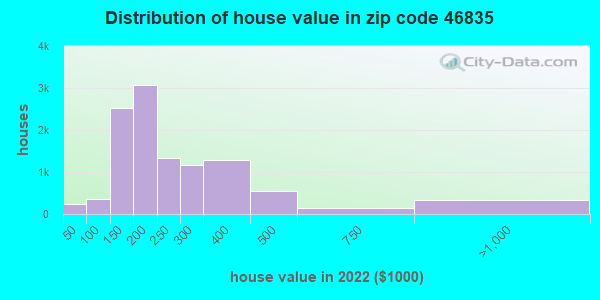 46835-zip-code-fort-wayne-indiana-profile-homes-apartments