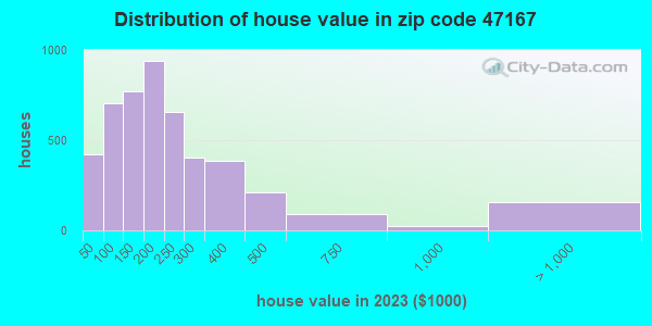 47167 Zip Code Salem Indiana Profile Homes Apartments Schools Population Income Averages Housing Demographics Location Statistics Sex Offenders Residents And Real Estate Info