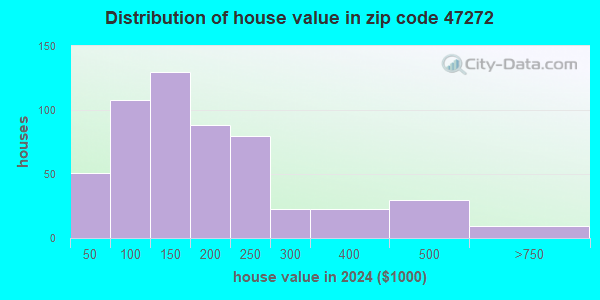 47272 Zip Code (St. Paul, Indiana) Profile - homes, apartments, schools ...
