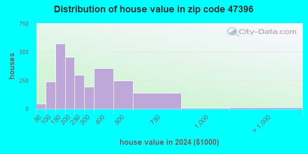 47396 Zip Code (Yorktown, Indiana) Profile - homes, apartments, schools ...