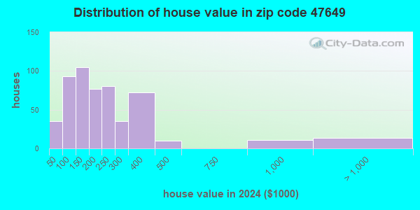 47649 Zip Code (Francisco, Indiana) Profile - homes, apartments ...