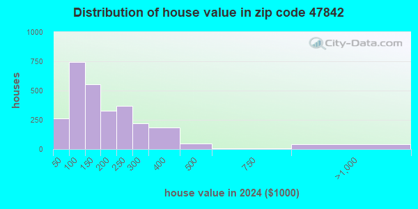 47842 Zip Code (Clinton, Indiana) Profile - homes, apartments, schools ...