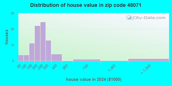 48071 Zip Code (Madison Heights, Michigan) Profile - homes, apartments ...