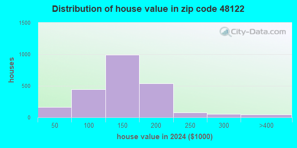 48122 Zip Code (Melvindale, Michigan) Profile - homes, apartments ...