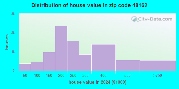 48162 Zip Code (Monroe, Michigan) Profile - homes, apartments, schools ...