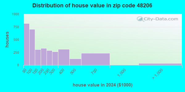48206 Zip Code (Detroit, Michigan) Profile - homes, apartments, schools ...