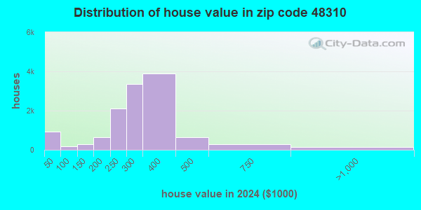 48310 Zip Code (Sterling Heights, Michigan) Profile - homes, apartments ...