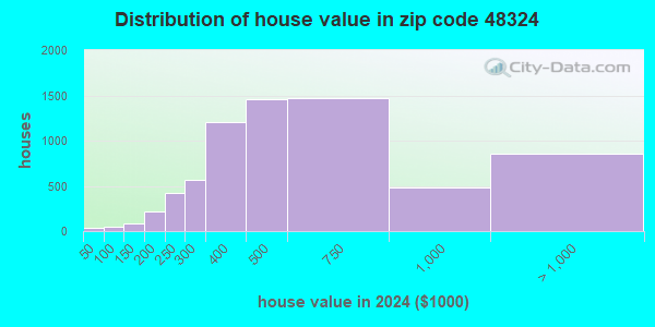 48324 Zip Code (Orchard Lake Village, Michigan) Profile - homes ...