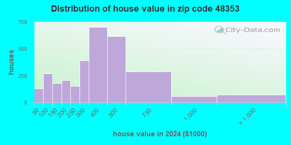 48353 Zip Code (Michigan) Profile - homes, apartments, schools ...
