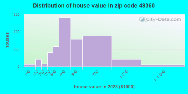 48360 Zip Code (Michigan) Profile - homes, apartments, schools ...