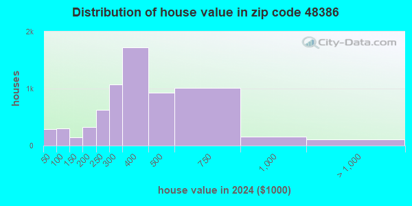 48386 Zip Code (Michigan) Profile - homes, apartments, schools ...