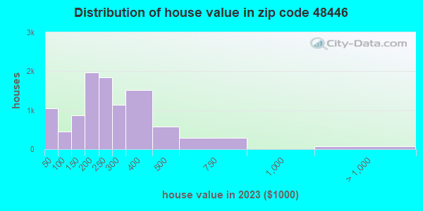 48446 Zip Code (Lapeer, Michigan) Profile - homes, apartments, schools ...