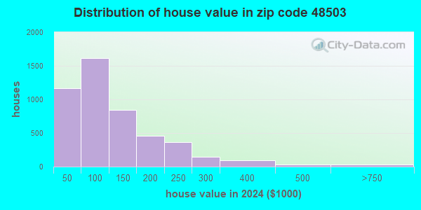 48503 Zip Code (Flint, Michigan) Profile - homes, apartments, schools ...