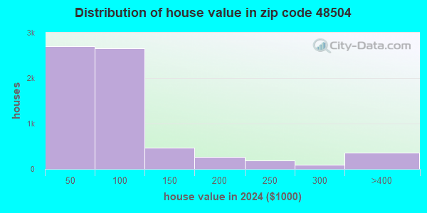 48504 Zip Code (Flint, Michigan) Profile - homes, apartments, schools ...