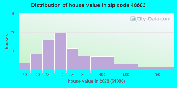 48603-zip-code-freeland-michigan-profile-homes-apartments