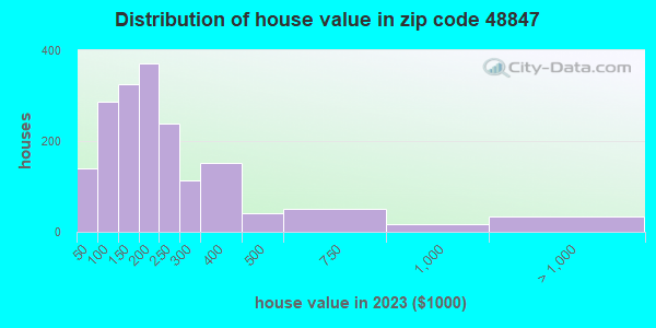 48847-zip-code-ithaca-michigan-profile-homes-apartments-schools