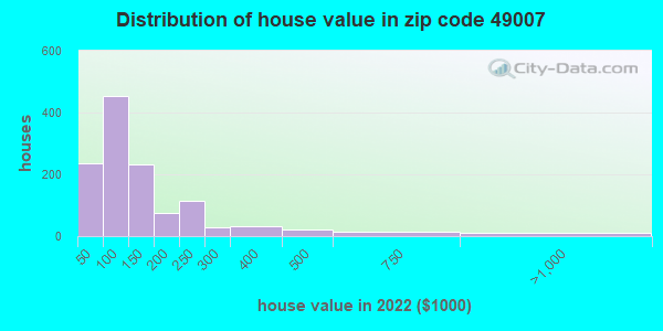 49007 Zip Code (Kalamazoo