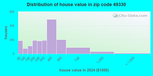 49330 Zip Code (Kent City, Michigan) Profile - homes, apartments ...