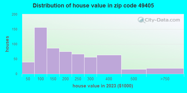 49405 Zip Code (Custer, Michigan) Profile - homes, apartments, schools ...