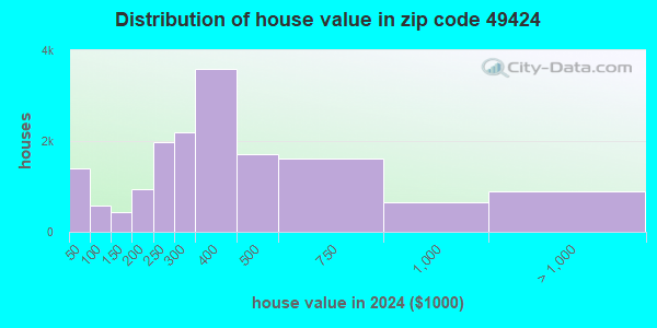 49424 Zip Code (Beechwood, Michigan) Profile - homes, apartments ...