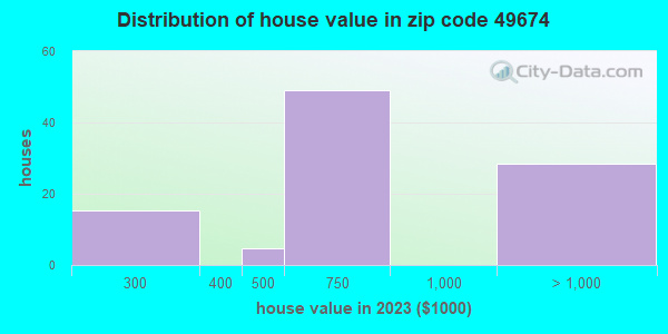 49674 Zip Code (Omena, Michigan) Profile - homes, apartments, schools ...