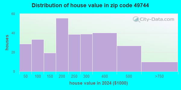 49744 Zip Code (Michigan) Profile - homes, apartments, schools ...