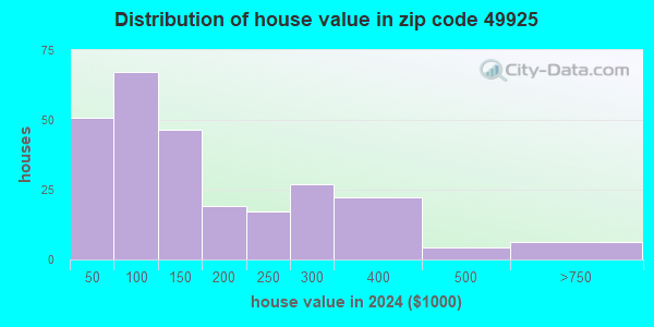 49925 Zip Code (Michigan) Profile - homes, apartments, schools ...