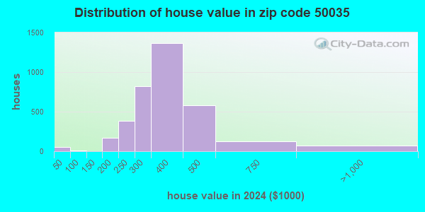 50035 Zip Code (Bondurant, Iowa) Profile - homes, apartments, schools ...