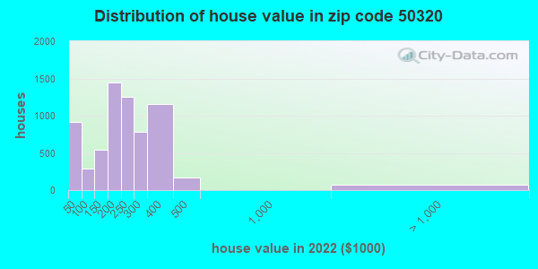 50320-zip-code-des-moines-iowa-profile-homes-apartments-schools