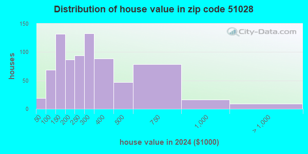 51028 Zip Code (Kingsley, Iowa) Profile - homes, apartments, schools ...