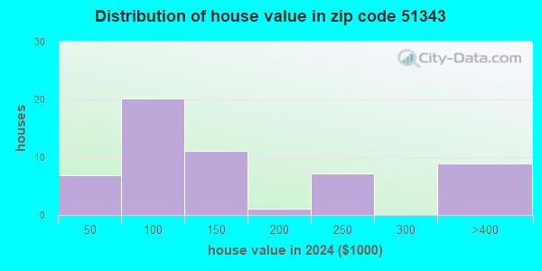 51343 Zip Code (Greenville, Iowa) Profile - homes, apartments, schools ...