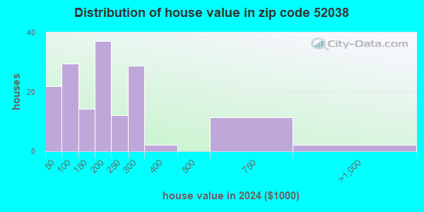 52038 Zip Code (Dundee, Iowa) Profile - homes, apartments, schools ...
