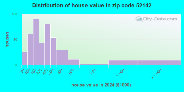 52142 Zip Code (Fayette, Iowa) Profile - homes, apartments, schools ...