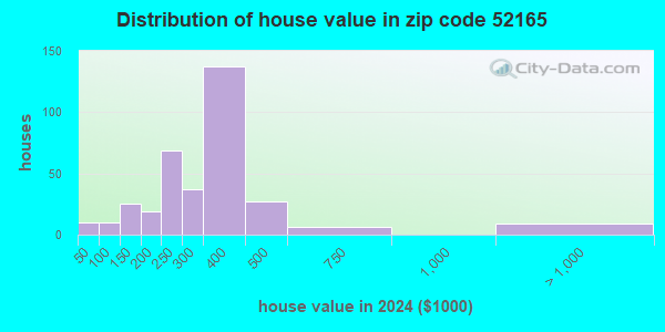 52165 Zip Code (Ridgeway, Iowa) Profile - homes, apartments, schools ...