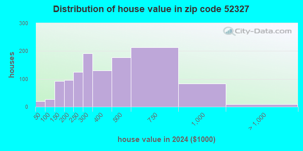 52327 Zip Code (Riverside, Iowa) Profile - homes, apartments, schools ...
