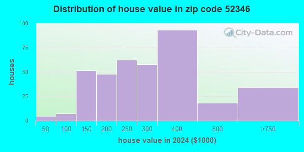 52346 Zip Code (Van Horne, Iowa) Profile - homes, apartments, schools ...