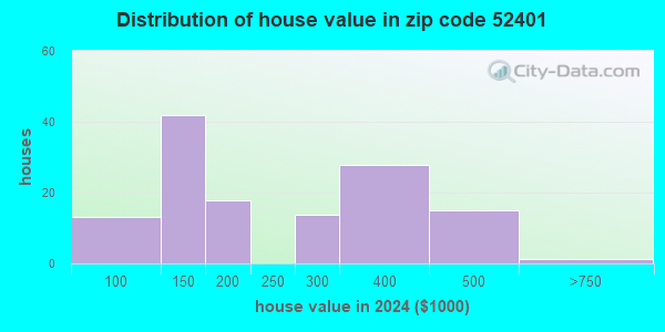 52401 Zip Code (Cedar Rapids, Iowa) Profile - homes, apartments ...