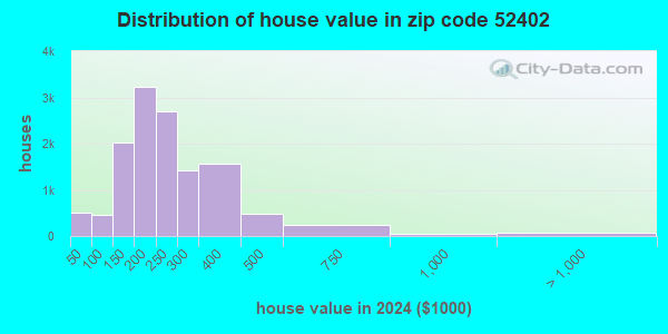 52402 Zip Code (Cedar Rapids, Iowa) Profile - homes, apartments ...