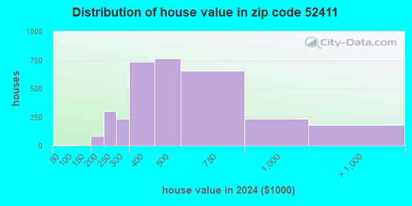 52411 Zip Code (Cedar Rapids, Iowa) Profile - homes, apartments ...