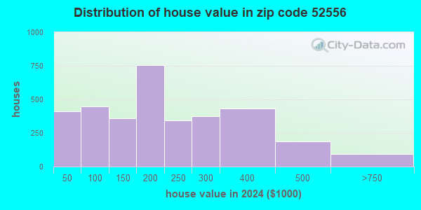 52556 Zip Code (Fairfield, Iowa) Profile - homes, apartments, schools ...