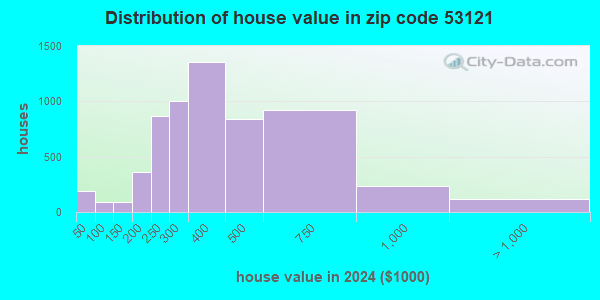 53121 Zip Code (Elkhorn, Wisconsin) Profile - homes, apartments ...