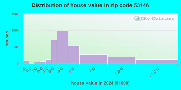 53146 Zip Code (New Berlin, Wisconsin) Profile - homes, apartments ...