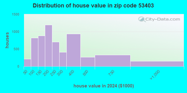 53403 Zip Code (Mount Pleasant, Wisconsin) Profile - homes, apartments ...