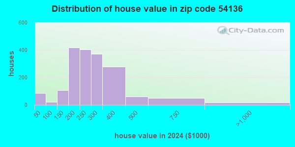 54136 Zip Code (Kimberly, Wisconsin) Profile - homes, apartments ...