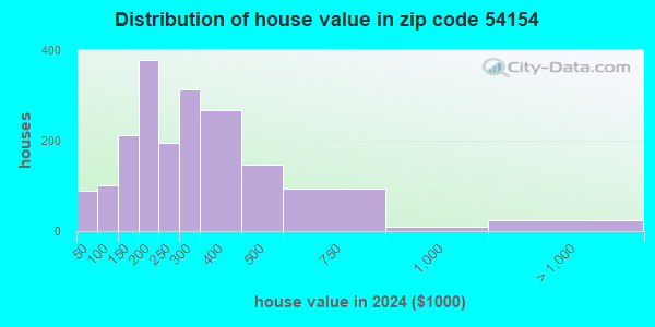 54154 Zip Code (Oconto Falls, Wisconsin) Profile - homes, apartments ...