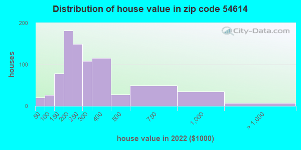 House Value Distribution 54614 