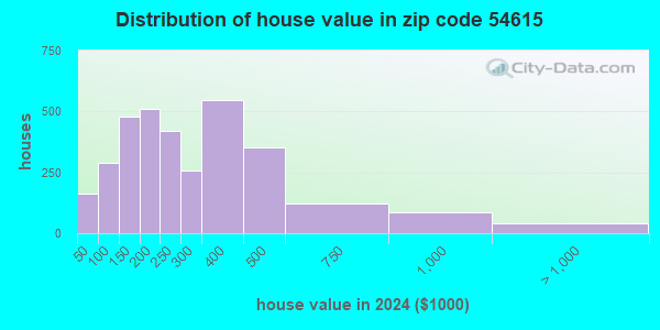 54615 Zip Code (Black River Falls, Wisconsin) Profile - homes ...