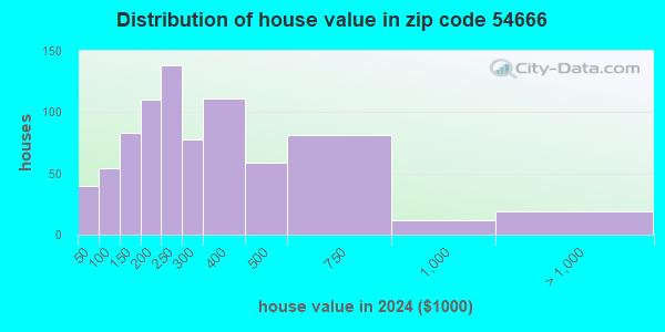 54666 Zip Code (Warrens, Wisconsin) Profile - homes, apartments ...