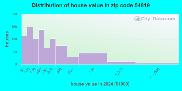 54819 Zip Code (Bruce, Wisconsin) Profile - homes, apartments, schools ...